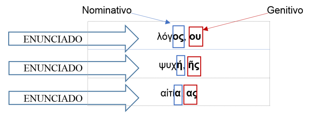 Lectura y estructura gramatical del griego – Stella, Roma et Graecia